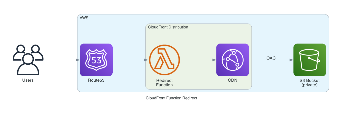 CloudFront Function redirect architecture showing the function intercepting non-www requests