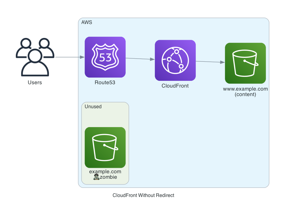 CloudFront serving both domains without redirect, with zombie S3 bucket shown disconnected