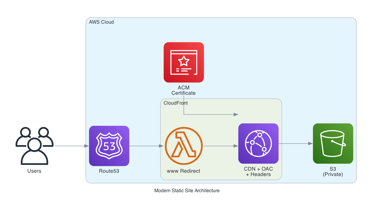 Complete modern static site architecture with Route53, ACM, CloudFront Function, OAC, and private S3