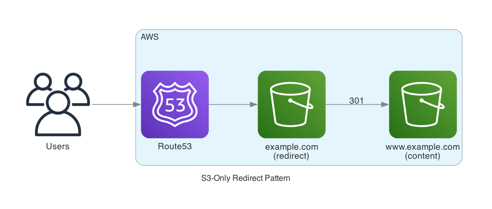 S3-Only redirect architecture showing User to Route53 to S3 redirect bucket to S3 content bucket