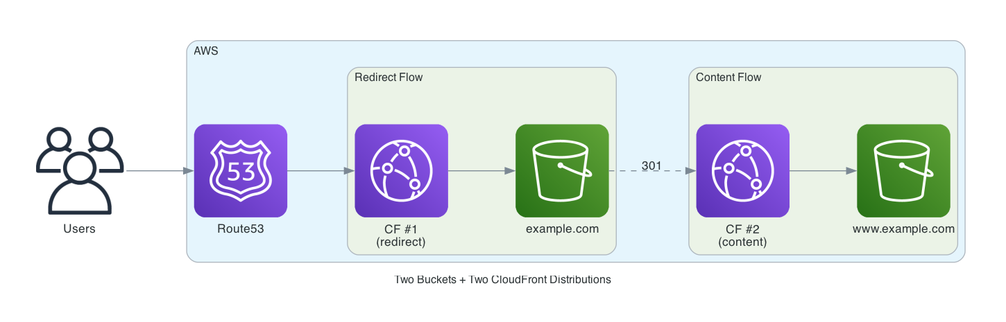 Two buckets with two CloudFront distributions architecture diagram showing the legacy redirect pattern