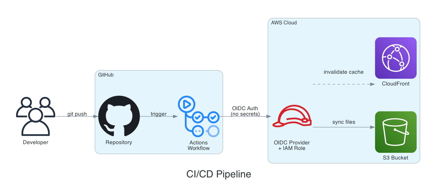 CI/CD pipeline showing GitHub Actions with OIDC authentication deploying to S3 and invalidating CloudFront