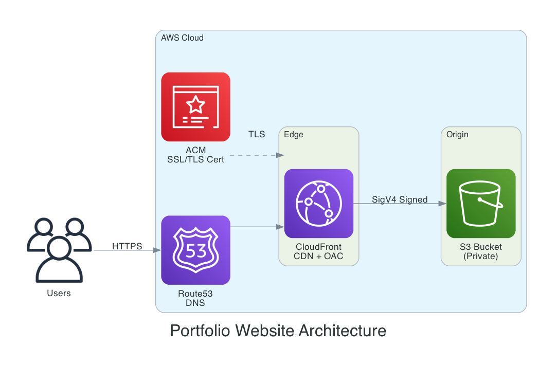 Portfolio site architecture diagram showing Route53, CloudFront with OAC, and private S3 bucket